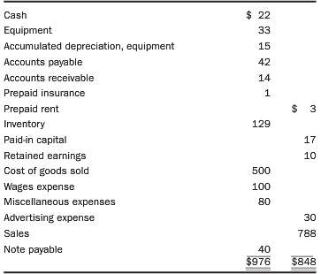 Consider the following trial balance ($ in thousands): Powell Paint