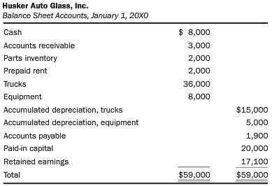 Husker Auto Glass, Inc., had the accompanying balance sheet values