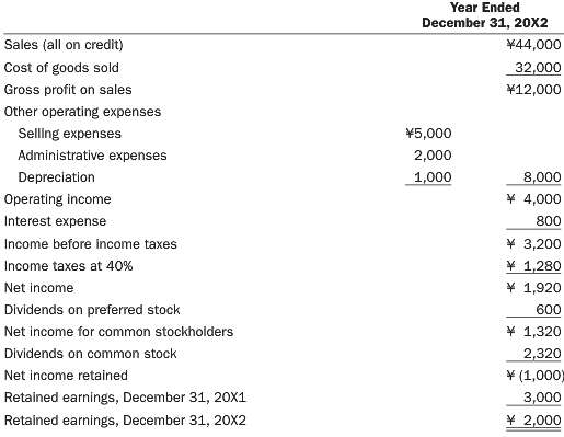 The financial statements of the Ito Company are shown in