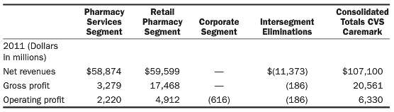 According to its 2011 annual report, CVS Caremark and its