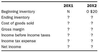 The following data are from the 20X1 income statement of