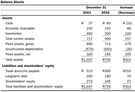 Cape Town Manufacturing had the following income statement and balance