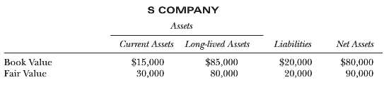 Company S has no long-term marketable securities. Assume the following