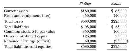 Condensed balance sheets for Phillips Company and Solina Company on