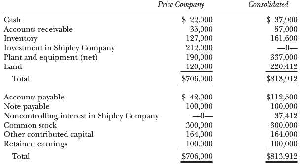 On December 31, 2010, Price Company purchased a controlling interest