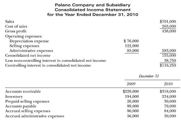 A consolidated income statement and selected comparative consolidated balance sheet