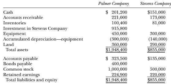 On January 1, 2011, Palmer Company acquired a 90% interest