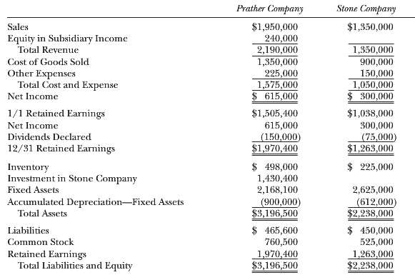 Prather Company owns 80% of the common stock of Stone