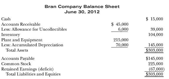 A balance sheet for Bran Company on June 30, 2012,