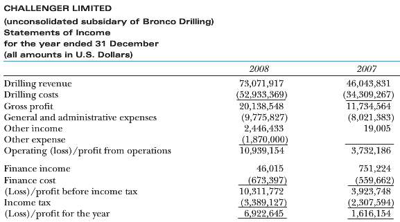 In its 10-K amended filing on April 30, 2010, Bronco