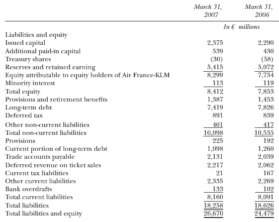 Air France reports the following balance sheet for the year