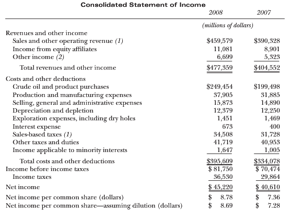 British Petroleum€™s income statement was prepared using IFRS is presented