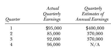Actual quarterly earnings and quarterly estimates of annual earnings for