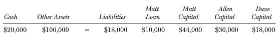 The trial balance for the MAD Partnership is as follows