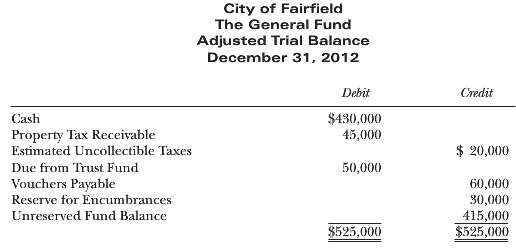 The trial balance for the General Fund of the City