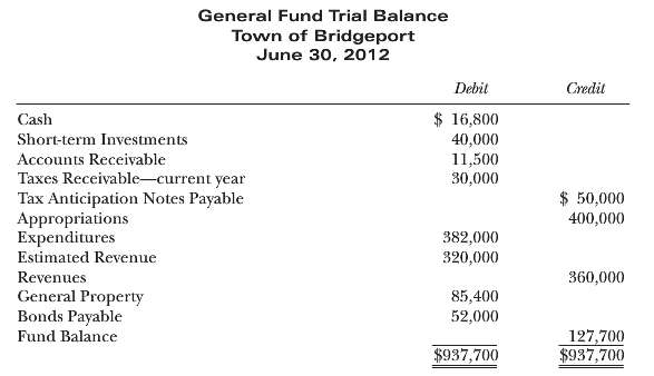 General Fund Journal Entries and Related Fund Adjustments You have