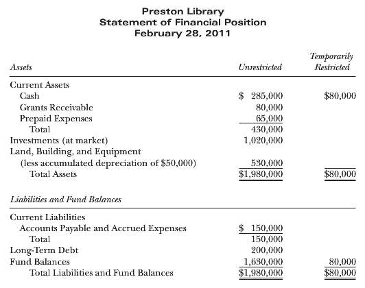 Preston Library, a nonprofit organization, presented the following statement of