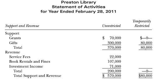 Preston Library, a nonprofit organization, presented the following statement of