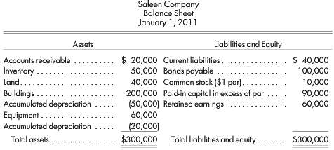 Use the preceding information for Paltoâ€™s purchase of Saleen common