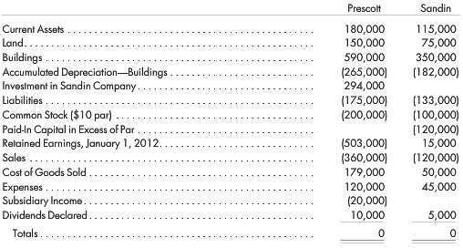 Sandin Company prepares the following balance sheet on January 1,