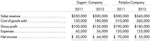 Sogern is an 80%-owned subsidiary of Partplus Company. The two