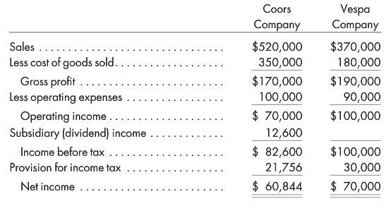The separate income statements of Coors Company and its 60%