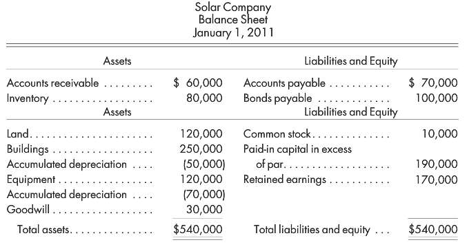 Refer to the preceding facts for Parson€™s acquisition of Solar