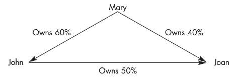 The following diagram depicts the relationships among Mary Company, John