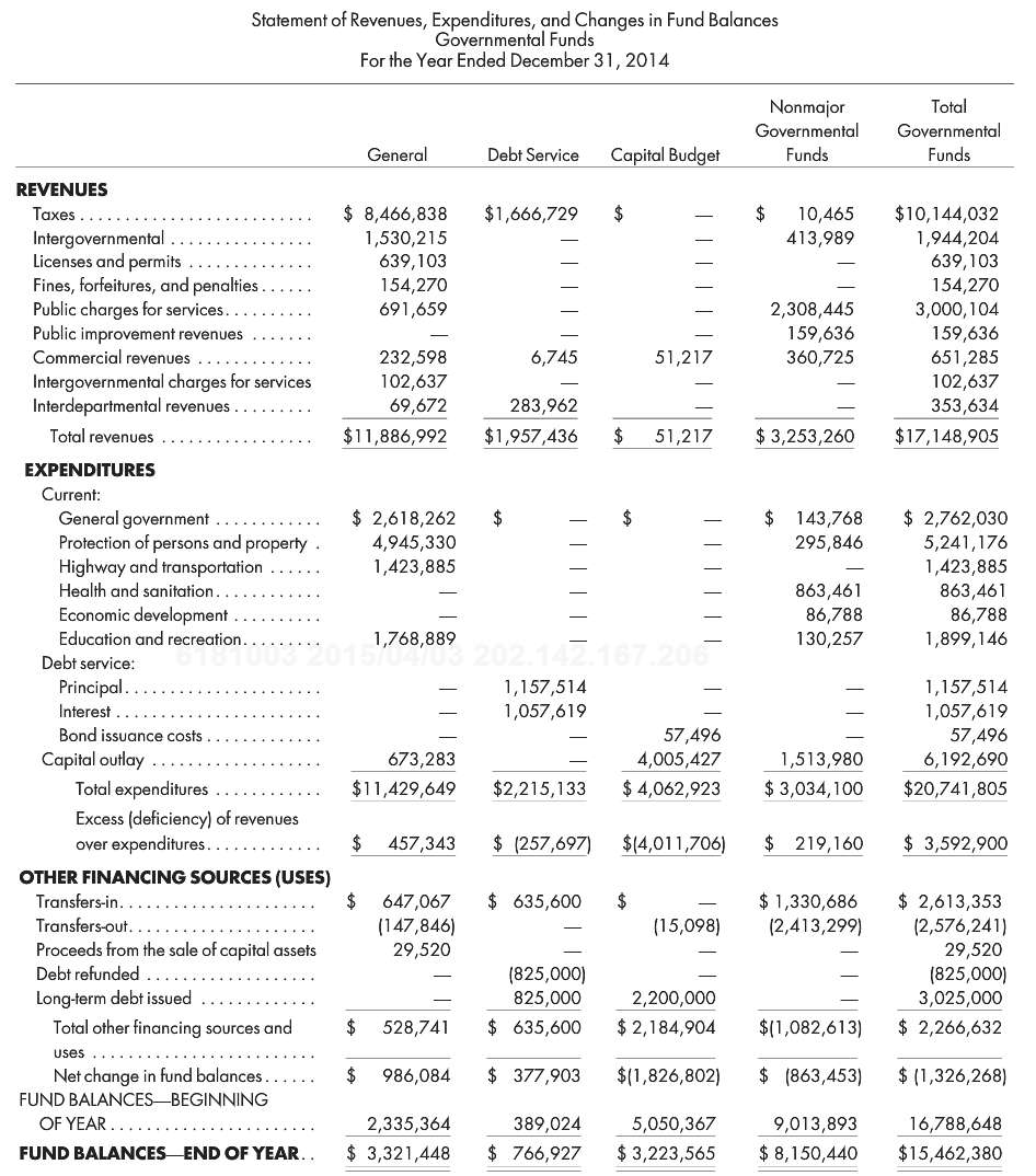 Packer City€™s balance sheet and statement of revenues, expenditures, and