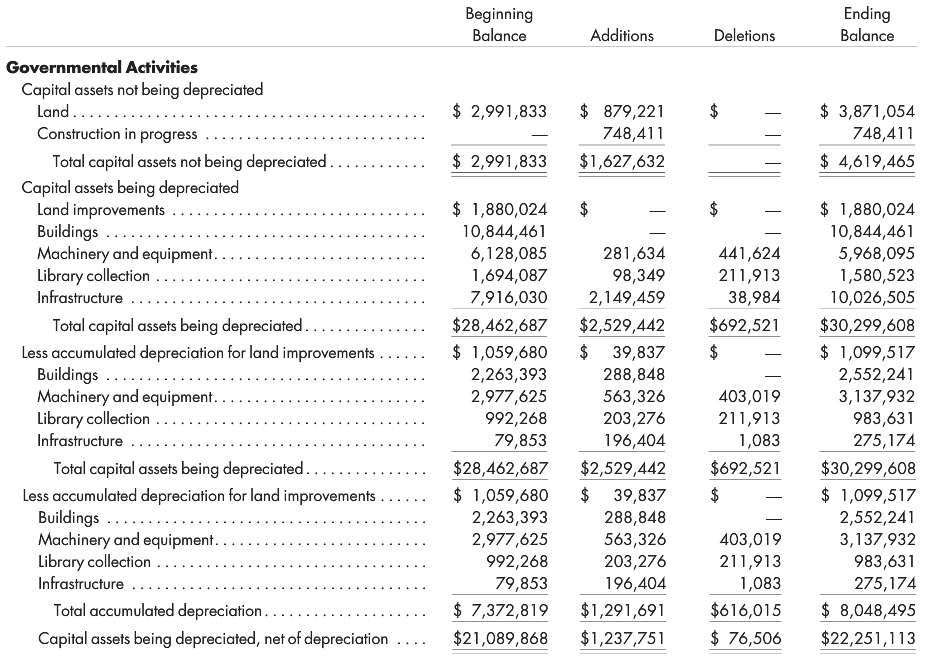 Packer City€™s balance sheet and statement of revenues, expenditures, and