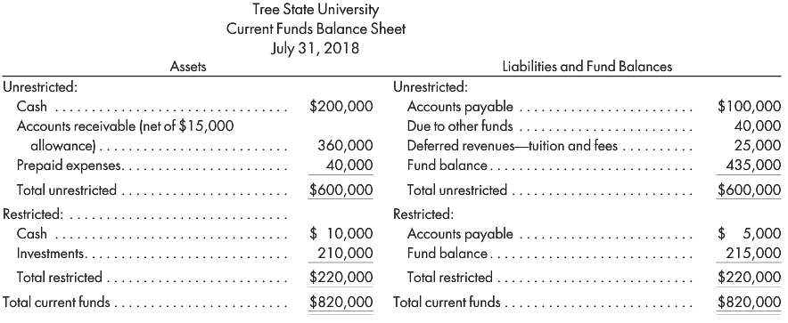 A partial balance sheet of Tree State University, a public