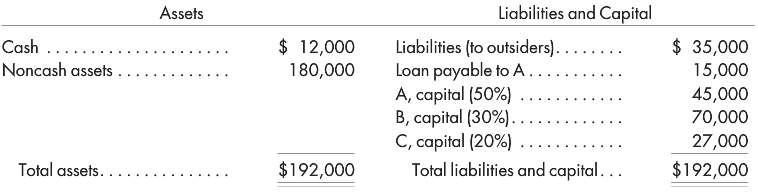 A real estate partnership had the following condensed balance sheet