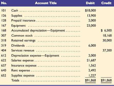 The following adjusted trial balance contains the accounts and balances