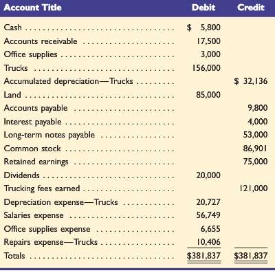 Use the following adjusted trial balance of resource trucking company
