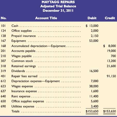 The adjusted trial balance of maytagg repairs on december 31
