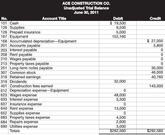 The following unadjusted trial balance is for ace construction co