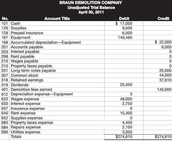 The following unadjusted trial balance is for braun demolition company