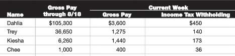 Pardee co pays its employees each week its employees gross