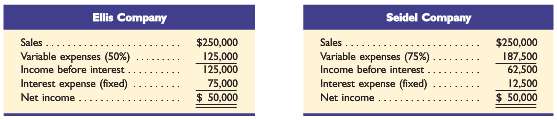 Shown here are condensed income statements for two different companies