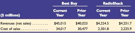 Key comparative figures for both best buy and radioshack follow
required
1