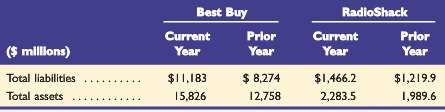 key comparative figures for best buy and radioshack follow
1 what