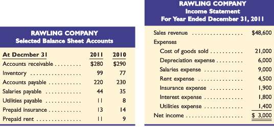 Rawling companys 2011 income statement and selected balance sheet data