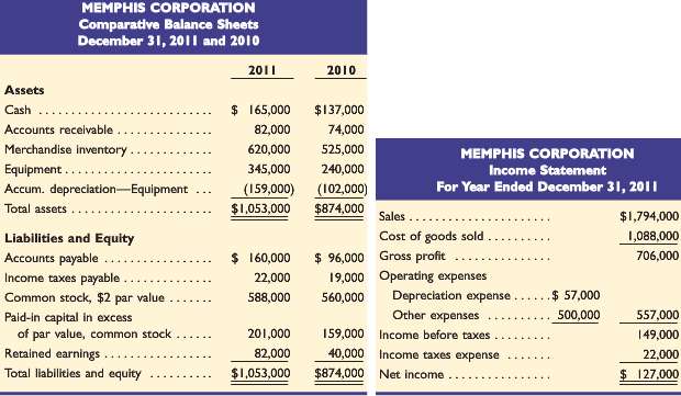 Memphis corp a merchandiser recently completed its 2011 operations for