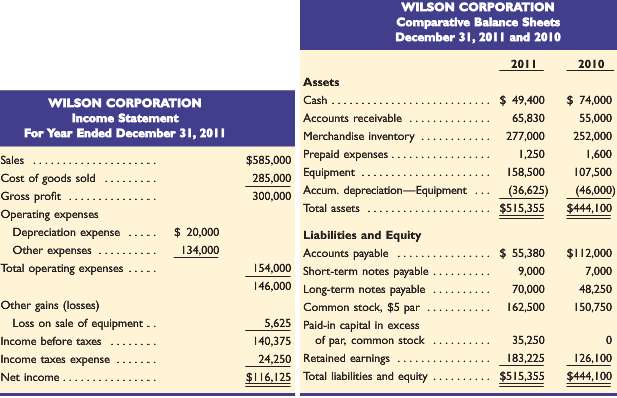 Wilson corporation a merchandiser recently completed its calendaryear 2011 operations