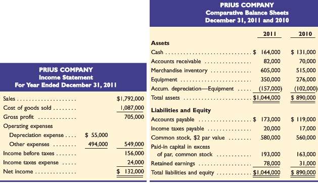 Prius company a merchandiser recently completed its 2011 operations for