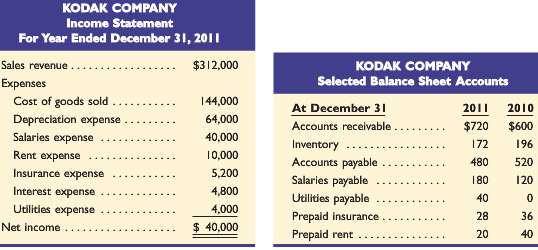 Kodak companys 2011 income statement and selected balance sheet data