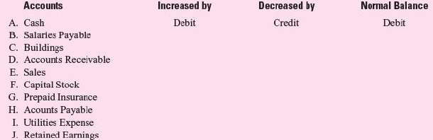 Various accounts are affected differently by debits and credits. For