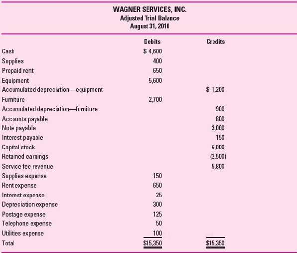 Given this adjusted trial balance for Wagner Services, Inc., prepare