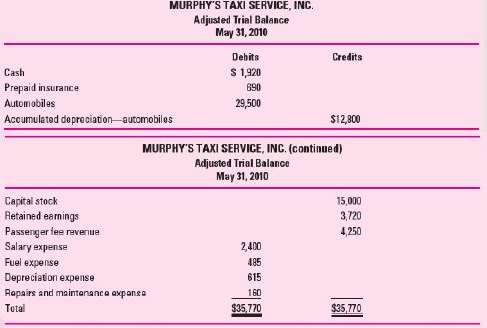 The adjusted trial balance of Murphy's Taxi Service, Inc., follows.