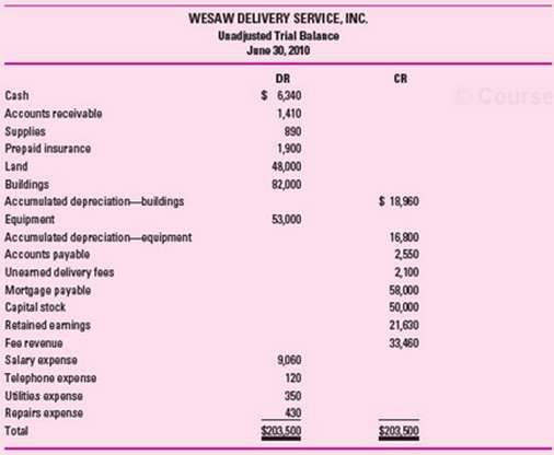 This unadjusted trial balance of Wesaw Delivery Service, Inc., is